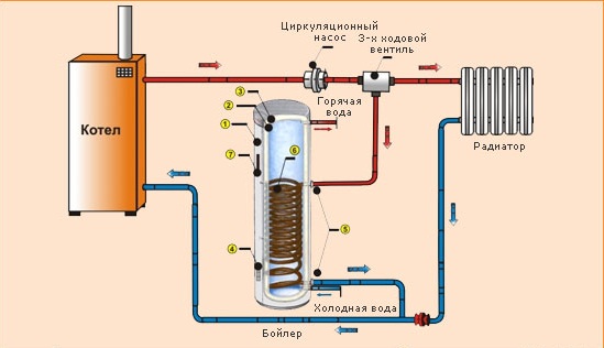 система отопления с бойлером косвенного нагрева схема